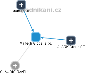 Maitech Global s.r.o. - náhled vizuálního zobrazení vztahů obchodního rejstříku