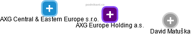 AXG Europe Holding a.s. - náhled vizuálního zobrazení vztahů obchodního rejstříku