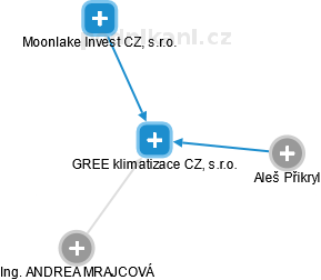 GREE klimatizace CZ, s.r.o. - náhled vizuálního zobrazení vztahů obchodního rejstříku