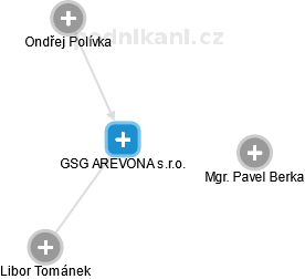 GSG AREVONA s.r.o. - náhled vizuálního zobrazení vztahů obchodního rejstříku