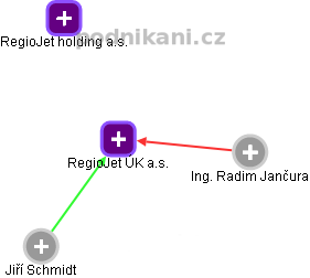 RegioJet ÚK a.s. - náhled vizuálního zobrazení vztahů obchodního rejstříku