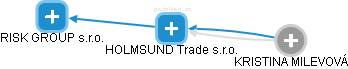 HOLMSUND Trade s.r.o. - náhled vizuálního zobrazení vztahů obchodního rejstříku