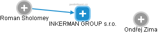 INKERMAN GROUP s.r.o. - náhled vizuálního zobrazení vztahů obchodního rejstříku