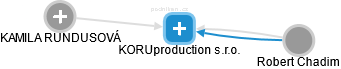 KORUproduction s.r.o. - náhled vizuálního zobrazení vztahů obchodního rejstříku