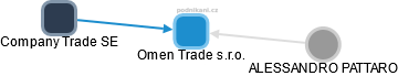 Omen Trade s.r.o. - náhled vizuálního zobrazení vztahů obchodního rejstříku