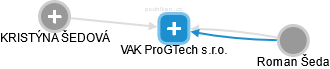 VAK ProGTech s.r.o. - náhled vizuálního zobrazení vztahů obchodního rejstříku