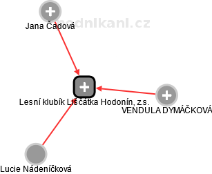 Lesní klubík Liščátka Hodonín, z.s. - náhled vizuálního zobrazení vztahů obchodního rejstříku