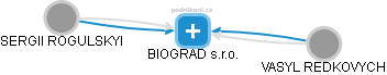 BIOGRAD s.r.o. - náhled vizuálního zobrazení vztahů obchodního rejstříku