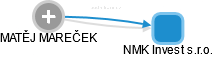 NMK Invest s.r.o. - náhled vizuálního zobrazení vztahů obchodního rejstříku