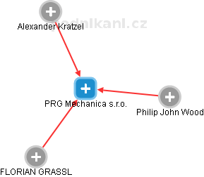 PRG Mechanica s.r.o. - náhled vizuálního zobrazení vztahů obchodního rejstříku