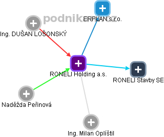 RONELI Holding a.s. - náhled vizuálního zobrazení vztahů obchodního rejstříku