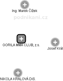 GORILA MMA CLUB, z.s. - náhled vizuálního zobrazení vztahů obchodního rejstříku