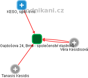 Gajdošova 24, Brno - společenství vlastníků - náhled vizuálního zobrazení vztahů obchodního rejstříku