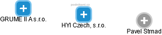 HYI Czech, s.r.o. - náhled vizuálního zobrazení vztahů obchodního rejstříku