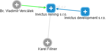 Invictus mining s.r.o. - náhled vizuálního zobrazení vztahů obchodního rejstříku