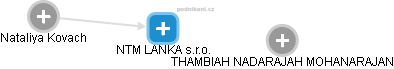 NTM LANKA s.r.o. - náhled vizuálního zobrazení vztahů obchodního rejstříku