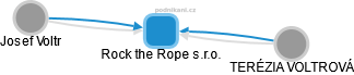 Rock the Rope s.r.o. - náhled vizuálního zobrazení vztahů obchodního rejstříku