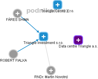 Triangle Investment s.r.o. - náhled vizuálního zobrazení vztahů obchodního rejstříku