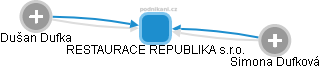 RESTAURACE REPUBLIKA s.r.o. - náhled vizuálního zobrazení vztahů obchodního rejstříku