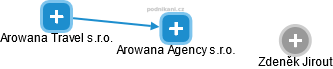 Arowana Agency s.r.o. - náhled vizuálního zobrazení vztahů obchodního rejstříku