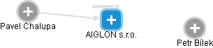 AIGLON s.r.o. - náhled vizuálního zobrazení vztahů obchodního rejstříku
