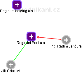 RegioJet Pool a.s. - náhled vizuálního zobrazení vztahů obchodního rejstříku