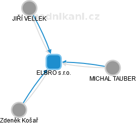 ELBRO s.r.o. - náhled vizuálního zobrazení vztahů obchodního rejstříku