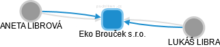 Eko Brouček s.r.o. - náhled vizuálního zobrazení vztahů obchodního rejstříku
