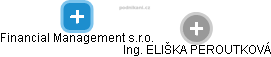 Financial Management s.r.o. - náhled vizuálního zobrazení vztahů obchodního rejstříku