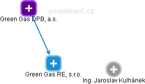 Green Gas RE, s.r.o. - náhled vizuálního zobrazení vztahů obchodního rejstříku