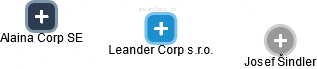 Leander Corp s.r.o. - náhled vizuálního zobrazení vztahů obchodního rejstříku