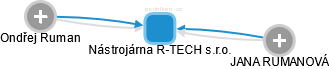 Nástrojárna R-TECH s.r.o. - náhled vizuálního zobrazení vztahů obchodního rejstříku