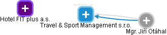 Travel & Sport Management s.r.o. - náhled vizuálního zobrazení vztahů obchodního rejstříku