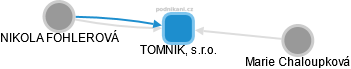 TOMNIK, s.r.o. - náhled vizuálního zobrazení vztahů obchodního rejstříku