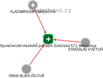 Společenství vlastníků pro dům Sokolská 572, Mikulovice - náhled vizuálního zobrazení vztahů obchodního rejstříku