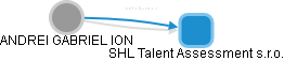 SHL Talent Assessment s.r.o. - náhled vizuálního zobrazení vztahů obchodního rejstříku