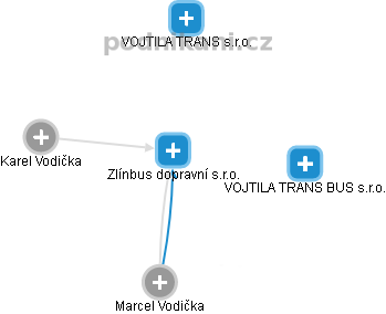 Zlínbus dopravní s.r.o. - náhled vizuálního zobrazení vztahů obchodního rejstříku