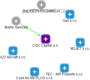 CQK Capital a.s. - náhled vizuálního zobrazení vztahů obchodního rejstříku