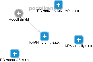 KRAN holding s.r.o. - náhled vizuálního zobrazení vztahů obchodního rejstříku