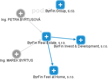 ByrFin Real Estate, s.r.o. - náhled vizuálního zobrazení vztahů obchodního rejstříku