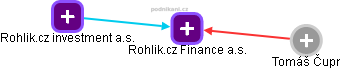 Rohlik.cz Finance a.s. - náhled vizuálního zobrazení vztahů obchodního rejstříku