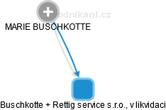 Buschkotte + Rettig service s.r.o., v likvidaci - náhled vizuálního zobrazení vztahů obchodního rejstříku