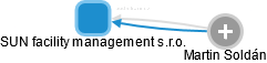 SUN facility management s.r.o. - náhled vizuálního zobrazení vztahů obchodního rejstříku