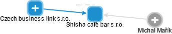 Shisha café bar s.r.o. - náhled vizuálního zobrazení vztahů obchodního rejstříku