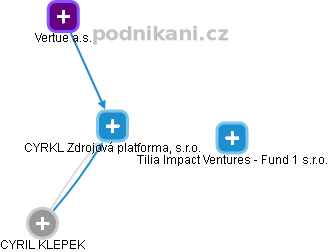 CYRKL Zdrojová platforma, s.r.o. - náhled vizuálního zobrazení vztahů obchodního rejstříku