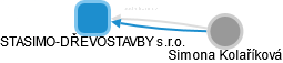 STASIMO-DŘEVOSTAVBY s.r.o. - náhled vizuálního zobrazení vztahů obchodního rejstříku