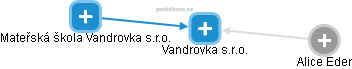 Vandrovka s.r.o. - náhled vizuálního zobrazení vztahů obchodního rejstříku