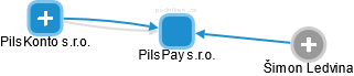 PilsPay s.r.o. - náhled vizuálního zobrazení vztahů obchodního rejstříku