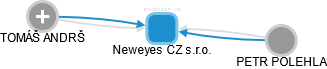 Neweyes CZ s.r.o. - náhled vizuálního zobrazení vztahů obchodního rejstříku