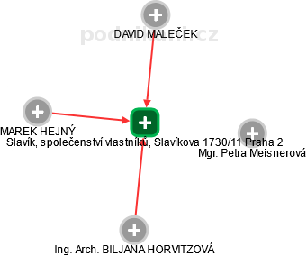 Slavík, společenství vlastníků, Slavíkova 1730/11 Praha 2 - náhled vizuálního zobrazení vztahů obchodního rejstříku